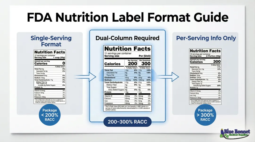 FDA dual-column Nutrition Facts label format requirements by package size RACC