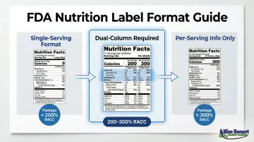 FDA dual-column Nutrition Facts label format requirements by package size RACC