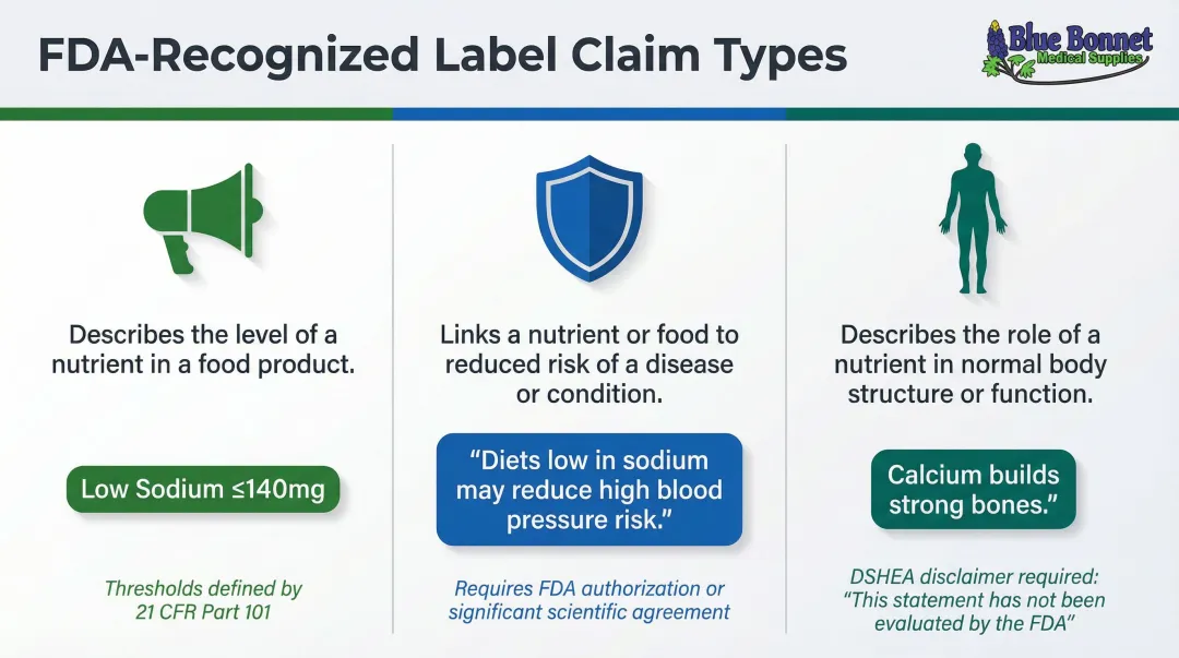 Three FDA-recognized food label claim types nutrient health and structure function comparison