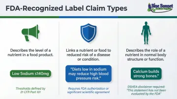Three FDA-recognized food label claim types nutrient health and structure function comparison