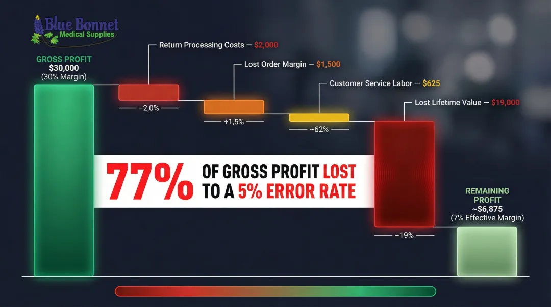 True cost breakdown of 5 percent fulfillment error rate eroding gross profit margin