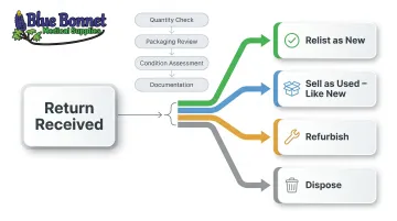 Returns inspection process flow showing four product condition outcome paths