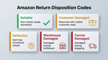 Amazon FBA return disposition codes five categories explained visually