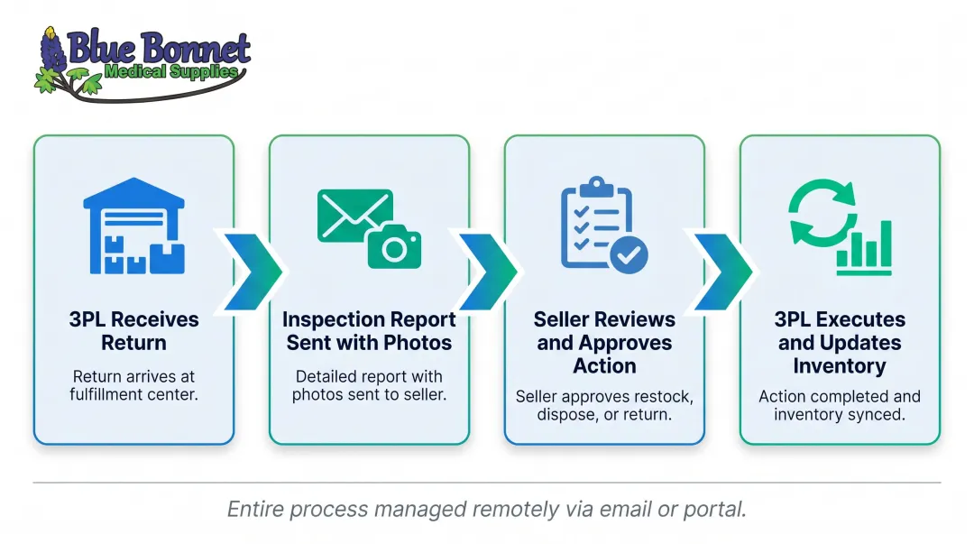 Four-step remote returns management workflow for Indian sellers using US 3PL