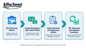 Four-step remote returns management workflow for Indian sellers using US 3PL