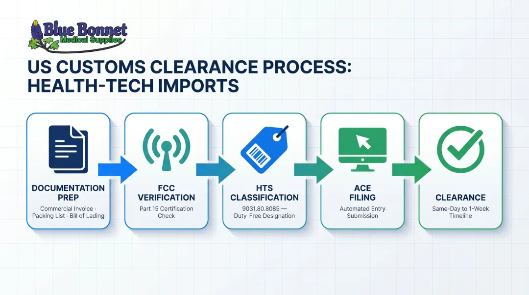 US customs clearance process flow for health-tech imports from India five steps