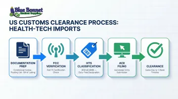 US customs clearance process flow for health-tech imports from India five steps