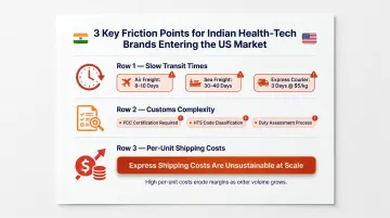 Three cross-border freight challenges facing Indian health-tech brands shipping to US