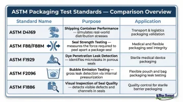 Five ASTM medical device packaging test standards comparison infographic