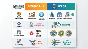 Amazon FBA versus US 3PL four-dimension comparison infographic for Indian sellers