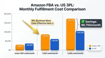 FBA versus 3PL monthly cost comparison at 500 1000 and 3000 units per month