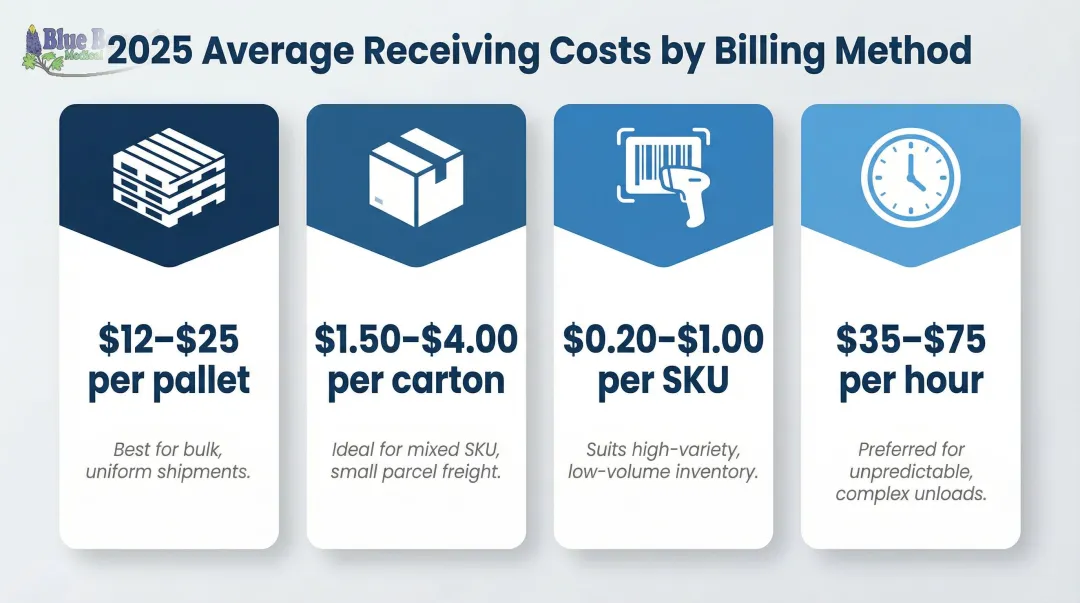 3PL inbound receiving billing methods cost comparison chart 2025 averages
