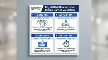 Four ASTM sterile barrier validation test methods for medical packaging infographic