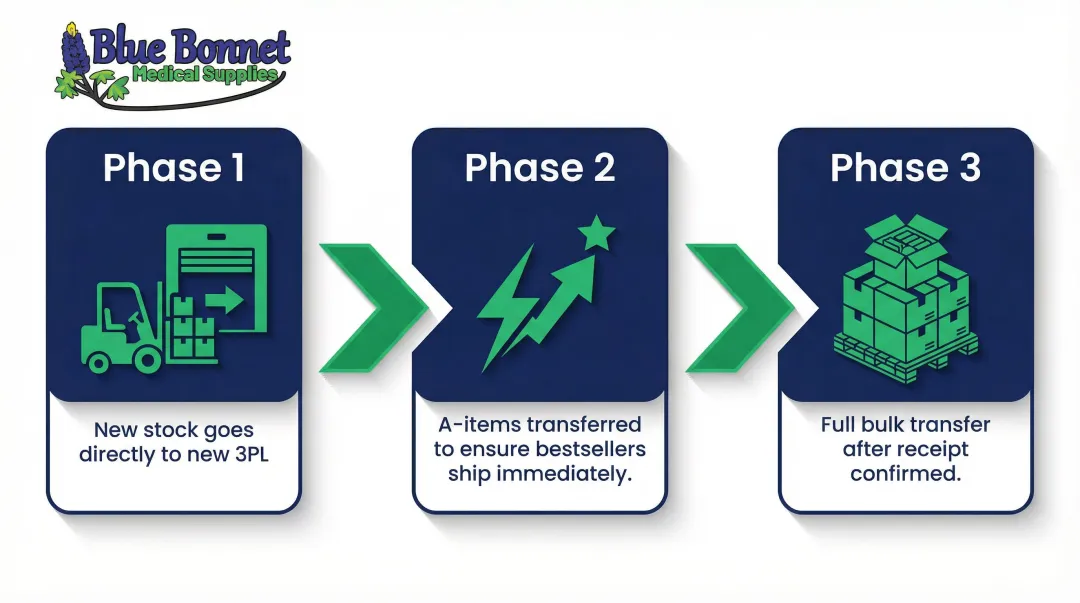 3-phase 3PL inventory migration strategy from inbound routing to full transfer