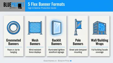 Five flex banner format types comparison with icons and use cases