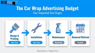 Four-part car wrap advertising budget breakdown from design to removal