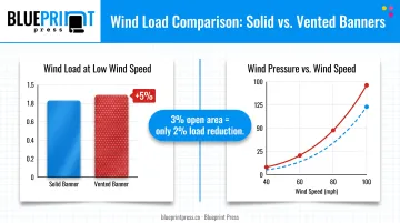 Wind tunnel test results showing vented banner load versus solid banner