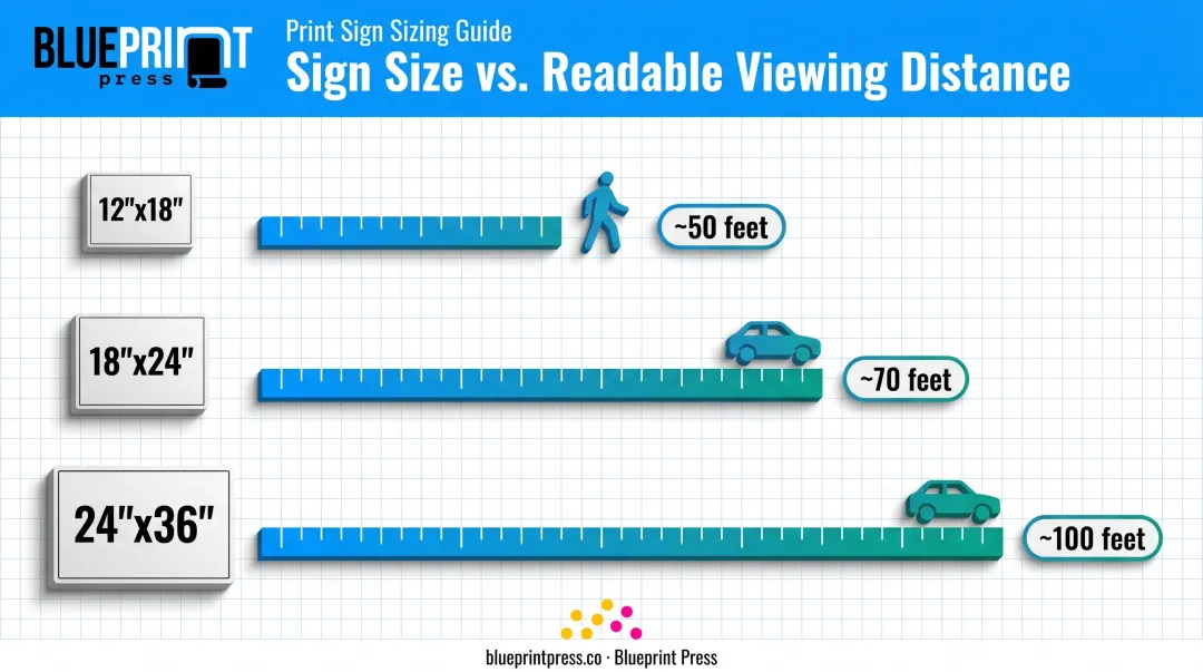 Yard sign size comparison chart showing readability distance by dimension