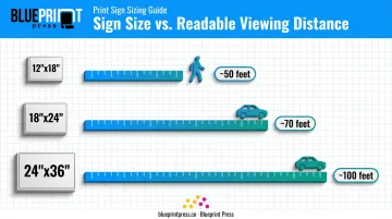 Yard sign size comparison chart showing readability distance by dimension