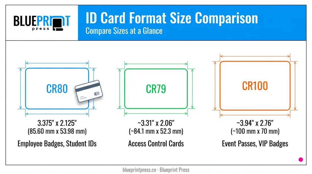 CR80 versus CR79 versus CR100 badge card size comparison