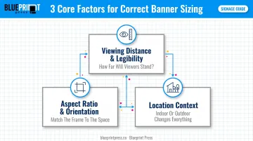 Three key factors determining correct banner size selection infographic