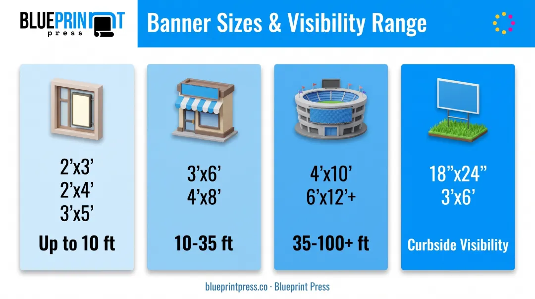 Standard banner size chart comparing dimensions and visibility range by use case