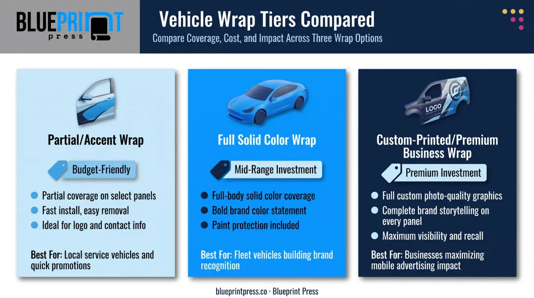 Three car wrap types compared from partial accent to custom premium