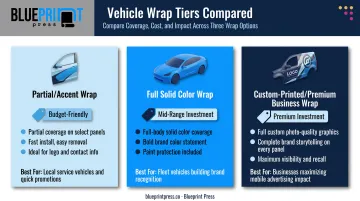 Three car wrap types compared from partial accent to custom premium