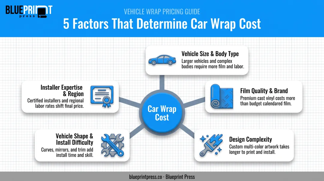 Five key factors that determine total car wrap cost