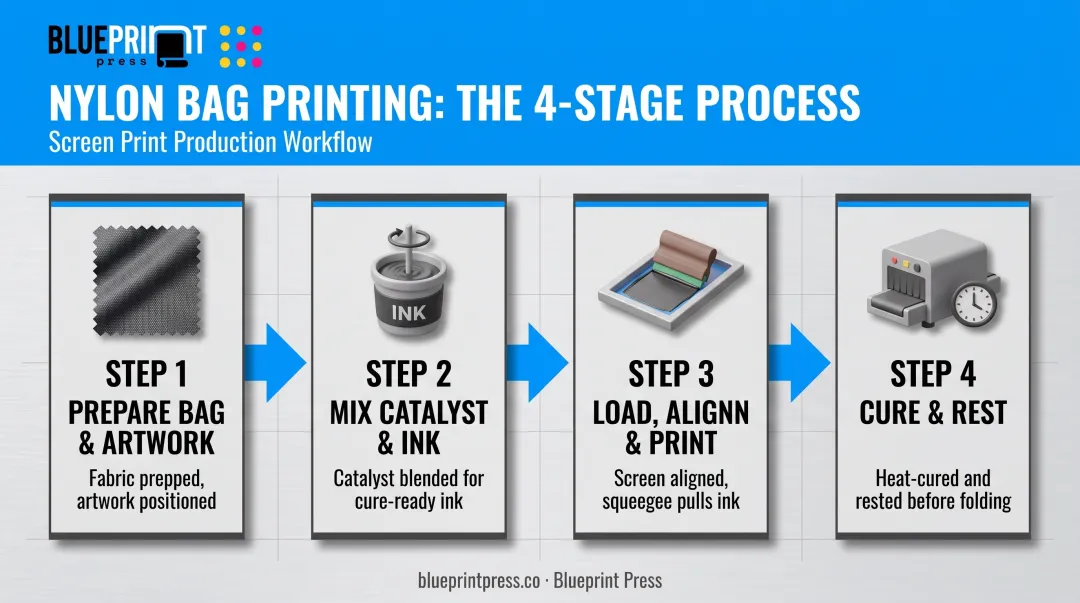 4-step nylon bag screen printing process from prep to cure