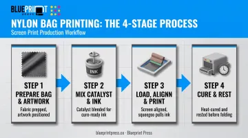 4-step nylon bag screen printing process from prep to cure