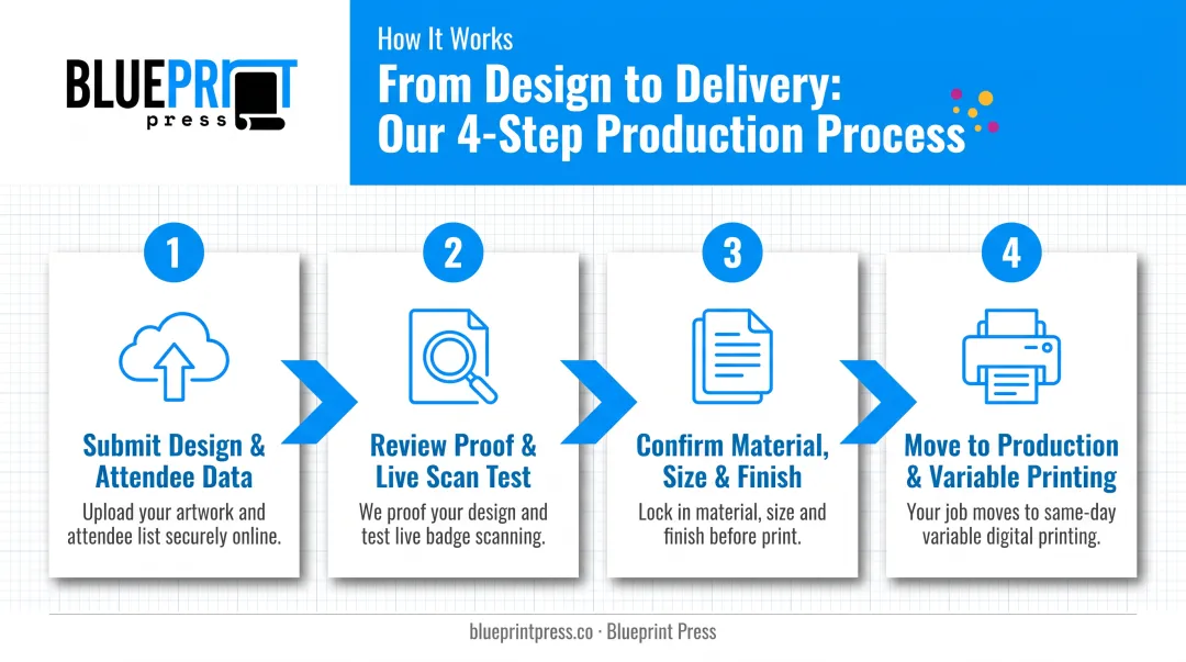 4-step custom QR code badge printing and ordering process flow