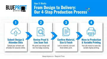 4-step custom QR code badge printing and ordering process flow