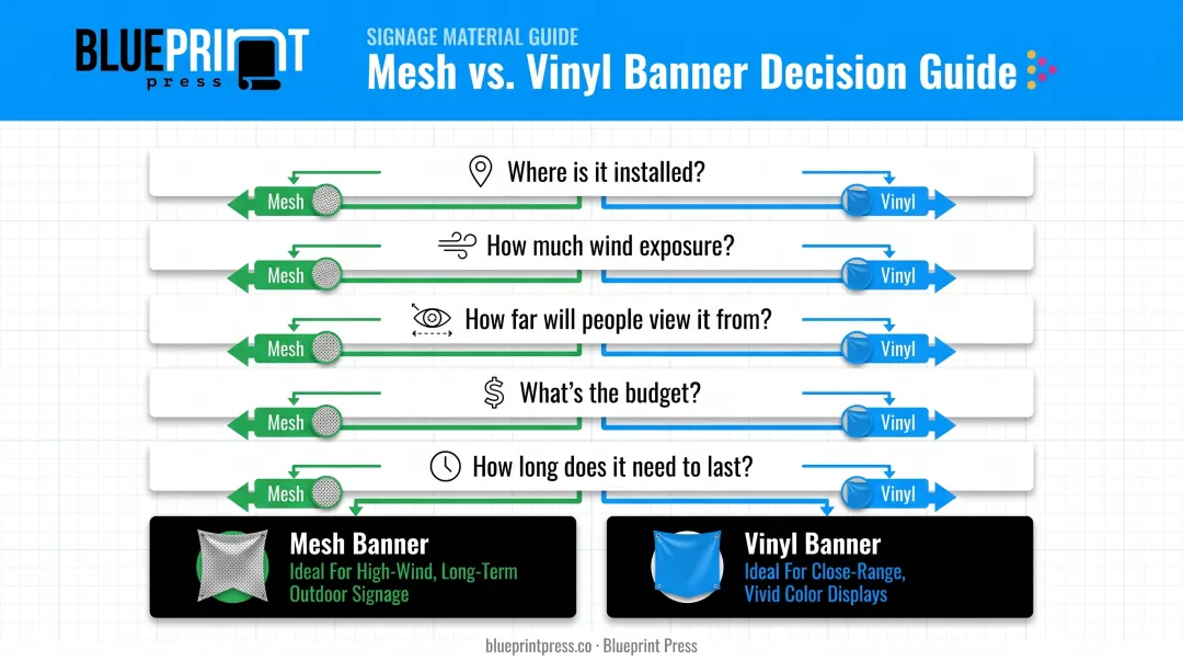 Five-question decision framework for choosing mesh or vinyl banners