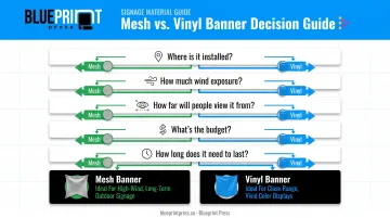 Five-question decision framework for choosing mesh or vinyl banners