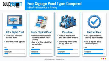 Comparison of four signage proof types soft hard press and contract
