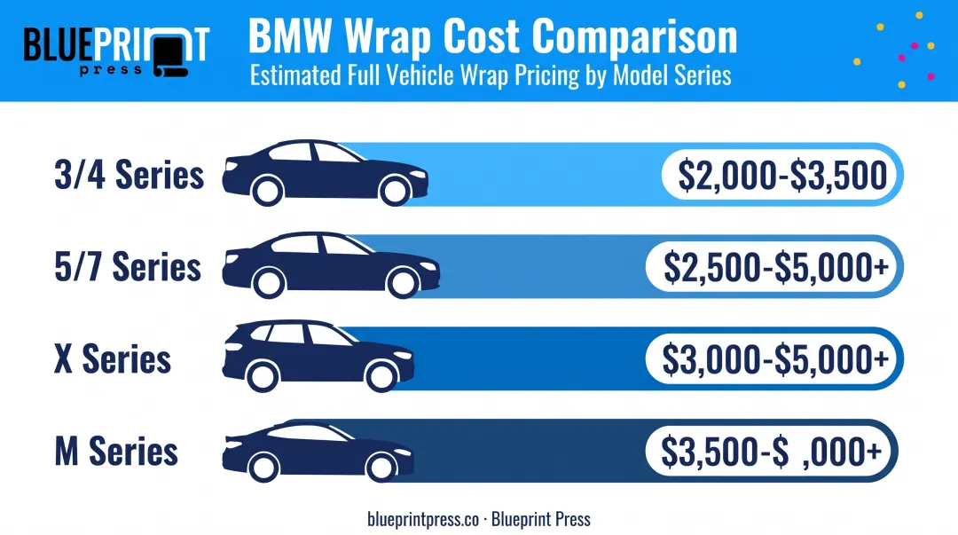 BMW wrap cost comparison by model from sedan to M Series