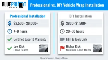 Professional versus DIY BMW wrap installation cost and quality comparison