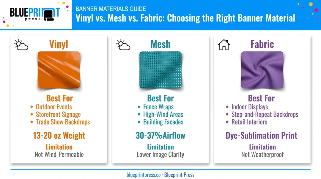 Vinyl mesh and fabric banner materials comparison chart with use cases