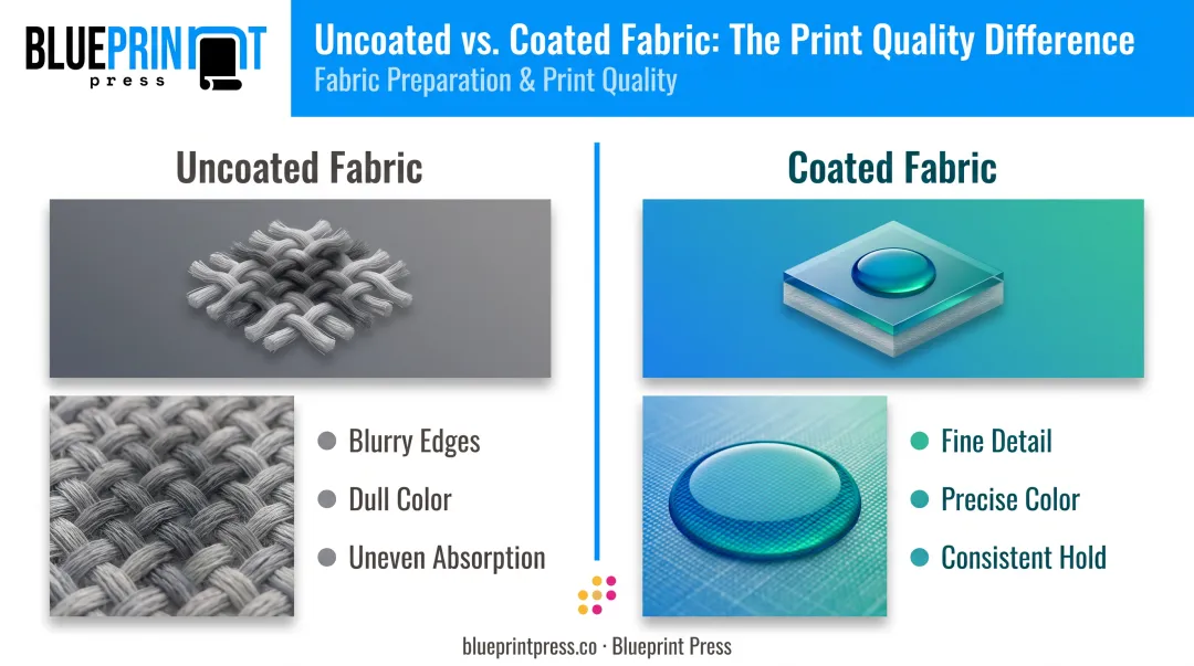 Coated versus uncoated fabric ink absorption comparison infographic