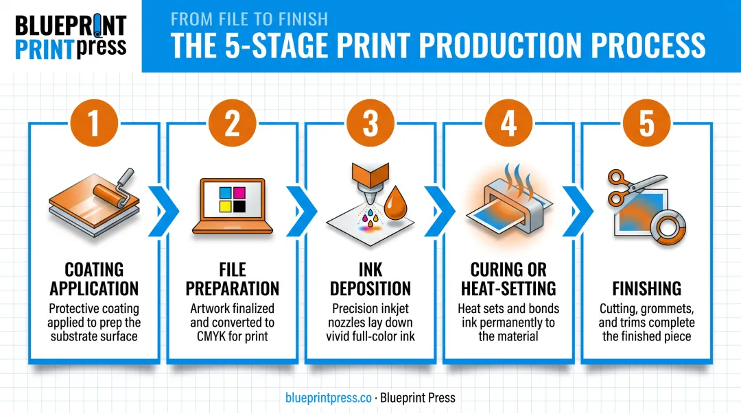 5-step digital printing process on coated fabric infographic