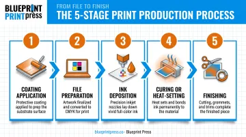5-step digital printing process on coated fabric infographic