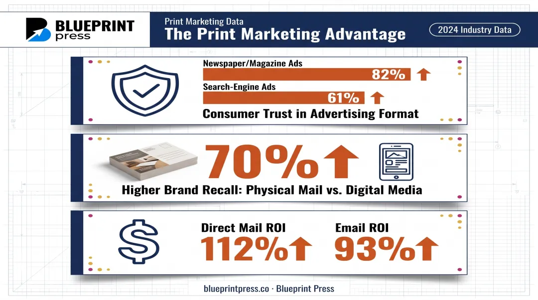 Print versus digital advertising trust and brand recall statistics comparison