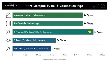 Wide format print longevity comparison by ink type substrate and lamination combinations