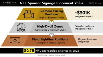 NFL stadium sponsor signage placement value breakdown by camera position dwell zone and sightline