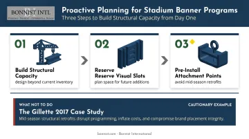 Three-step stadium banner expansion planning framework for capacity growth and modular design