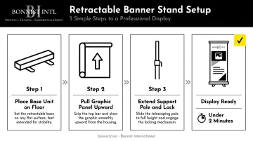 Retractable banner stand anatomy and setup process three-step diagram