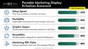 Five display evaluation criteria comparison chart for marketing event displays