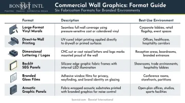 Six commercial wall graphics format types comparison chart for 2026