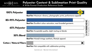 Polyester content percentage comparison chart for sublimation fabric printing results